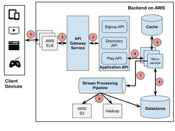 A Design Analysis of Cloud-based Microservices Architecture at Netflix | by Cao Duc Nguyen | The Startup | Medium