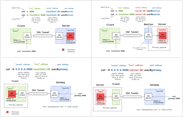 A Visual Guide to SSH Tunnels (with labs)