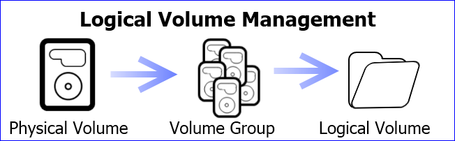 How to Manage and Use LVM (Logical Volume Management) in Ubuntu