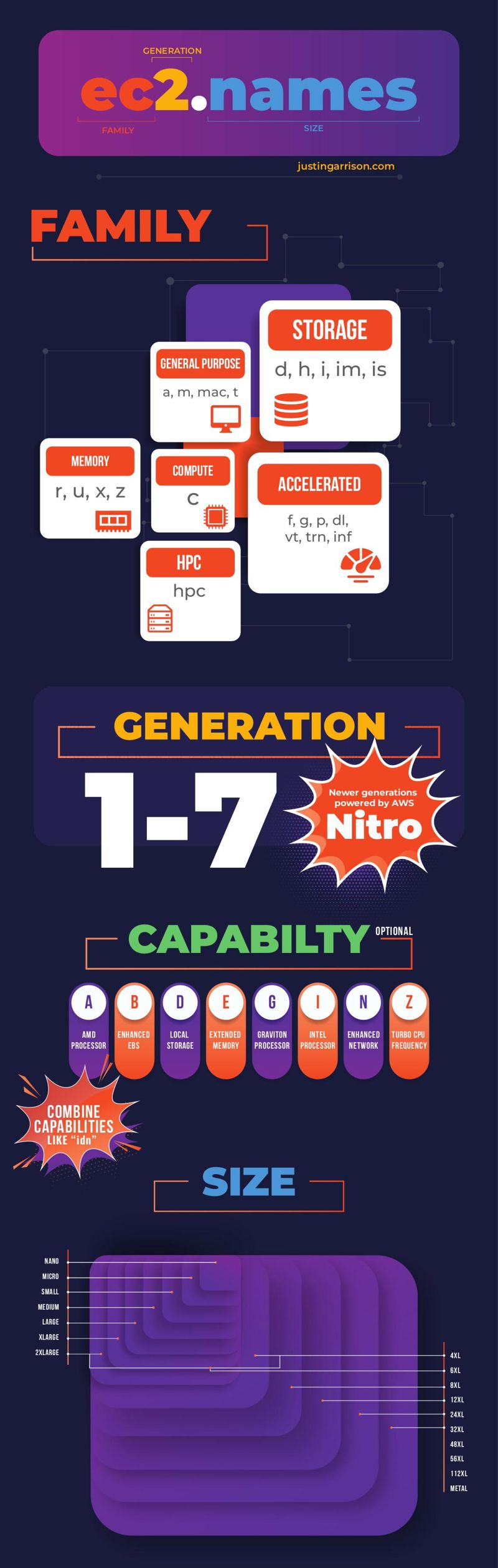 infographic of ec2 families, generations, capabilities, and sizes.