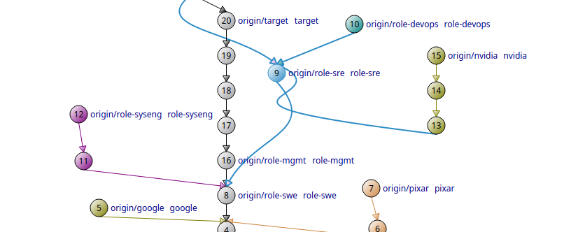 a view of multiple branches in the repository