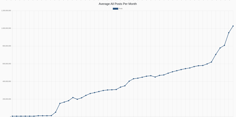 graph of toots going up and to the right